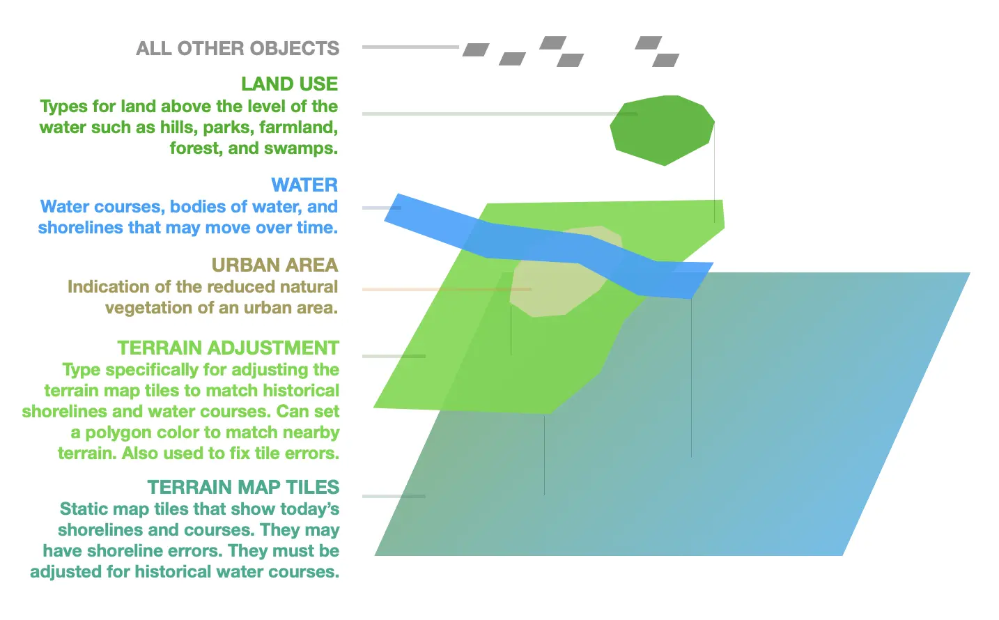 Draw order and layer definitions